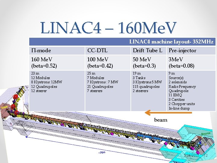 LINAC 4 – 160 Me. V LINAC 4 machine layout- 352 MHz Π-mode CC-DTL