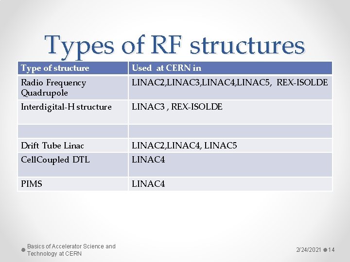 Types of RF structures Type of structure Used at CERN in Radio Frequency Quadrupole Types of RF structures Type of structure Used at CERN in Radio Frequency Quadrupole