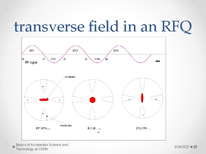 transverse field in an RFQ animation!!!!! Basics of Accelerator Science and Technology at CERN