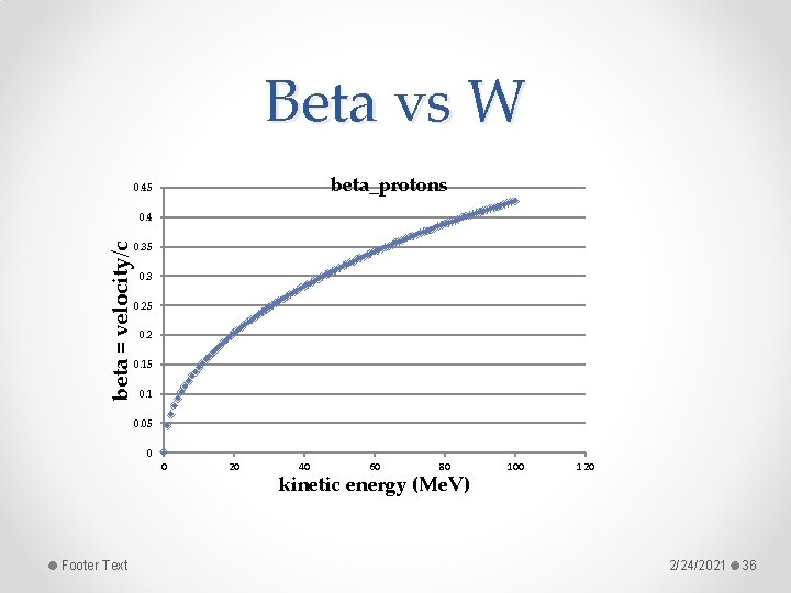 Beta vs W beta_protons 0. 45 0. 4 beta = velocity/c 0. 35 0. Beta vs W beta_protons 0. 45 0. 4 beta = velocity/c 0. 35 0.