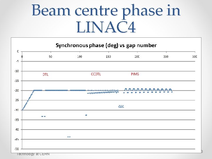 Beam centre phase in LINAC 4 Basics of Accelerator Science and Technology at CERN Beam centre phase in LINAC 4 Basics of Accelerator Science and Technology at CERN