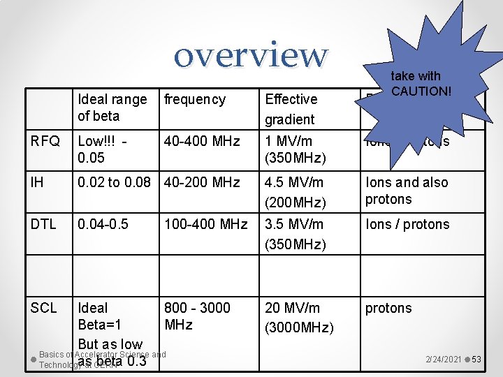 overview take with CAUTION! Ideal range frequency of beta Effective gradient Particles RFQ Low!!! overview take with CAUTION! Ideal range frequency of beta Effective gradient Particles RFQ Low!!!