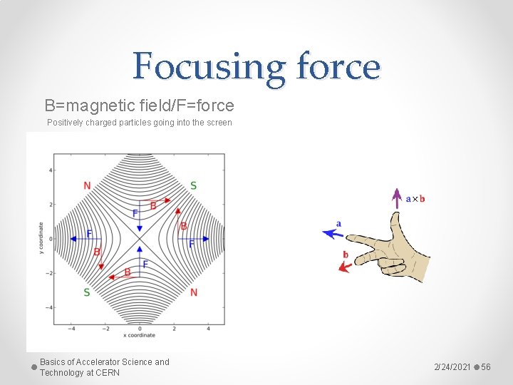Focusing force B=magnetic field/F=force Positively charged particles going into the screen Basics of Accelerator Focusing force B=magnetic field/F=force Positively charged particles going into the screen Basics of Accelerator