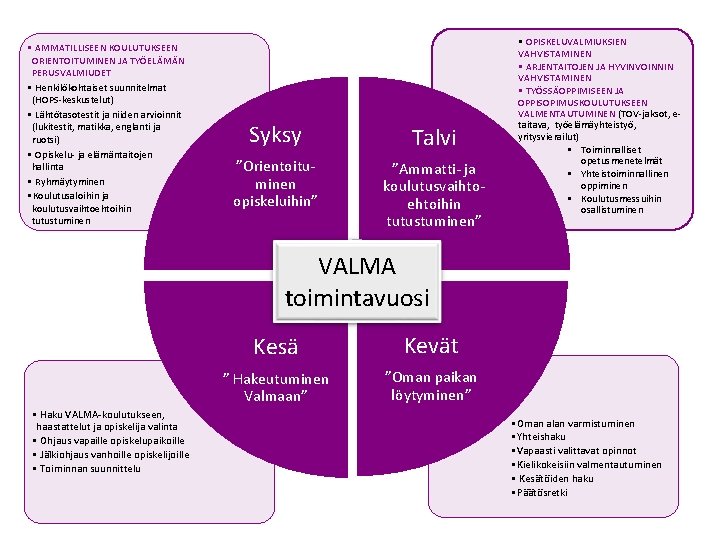  • AMMATILLISEEN KOULUTUKSEEN ORIENTOITUMINEN JA TYÖELÄMÄN PERUSVALMIUDET • Henkilökohtaiset suunnitelmat (HOPS-keskustelut) • Lähtötasotestit