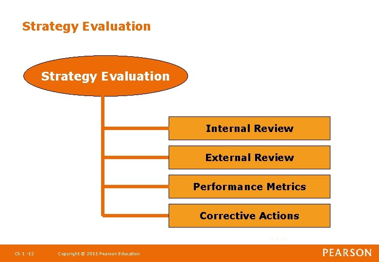 Strategy Evaluation Internal Review External Review Performance Metrics Corrective Actions Ch 1 -12 Copyright