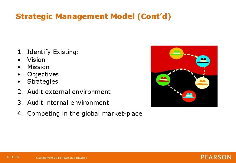 Strategic Management Model (Cont’d) 1. • • Identify Existing: Vision Mission Objectives Strategies 2.