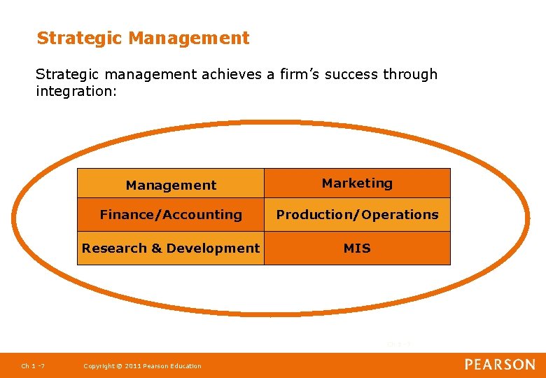 Strategic Management Strategic management achieves a firm’s success through integration: Management Marketing Finance/Accounting Production/Operations