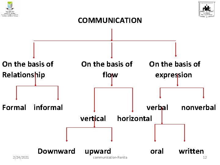 COMMUNICATION On the basis of Relationship On the basis of flow Formal informal vertical COMMUNICATION On the basis of Relationship On the basis of flow Formal informal vertical