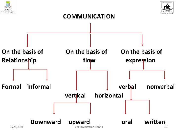 COMMUNICATION On the basis of Relationship On the basis of flow Formal informal vertical