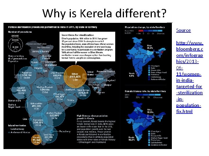 Why is Kerela different? Source http: //www. bloomberg. c om/infograp hics/20130611/womenin-indiatargeted-for -sterilization -inpopulationfix. html