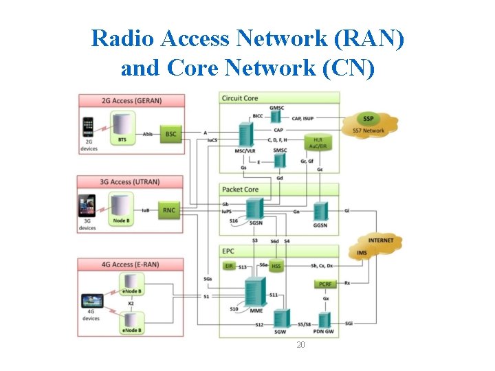 Radio Access Network (RAN) and Core Network (CN) 20 