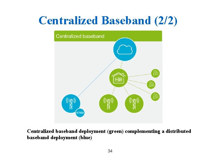 Centralized Baseband (2/2) Centralized baseband deployment (green) complementing a distributed baseband deployment (blue) 34