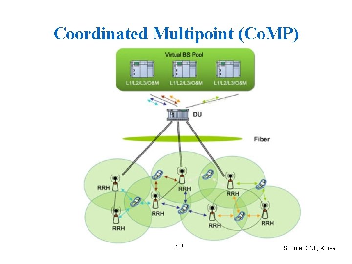 Coordinated Multipoint (Co. MP) 49 Source: CNL, Korea 