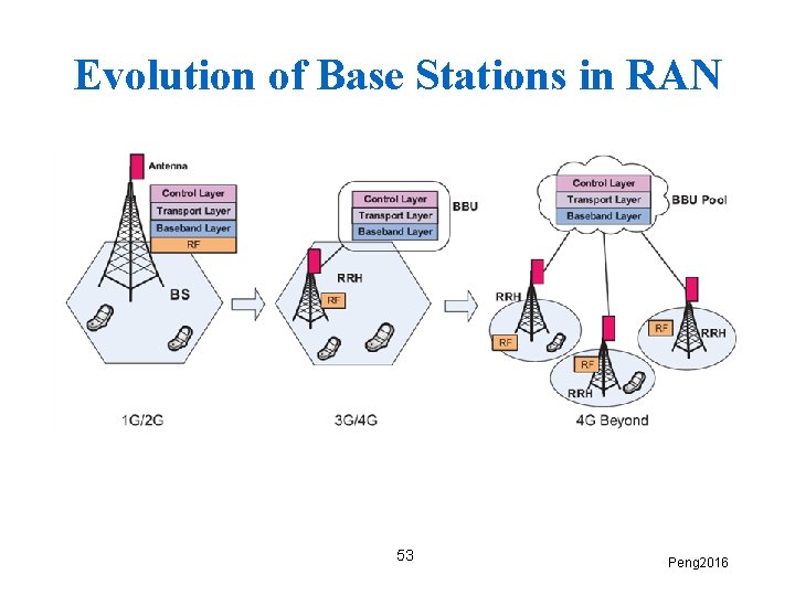 Evolution of Base Stations in RAN 53 Peng 2016 