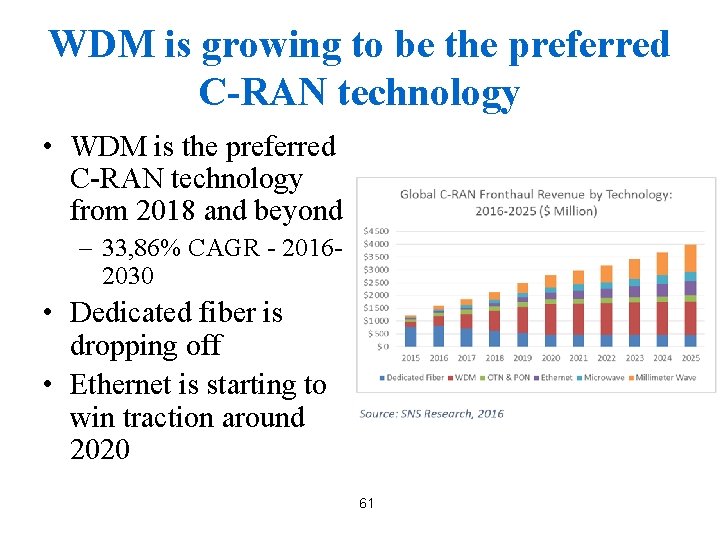 WDM is growing to be the preferred C-RAN technology • WDM is the preferred