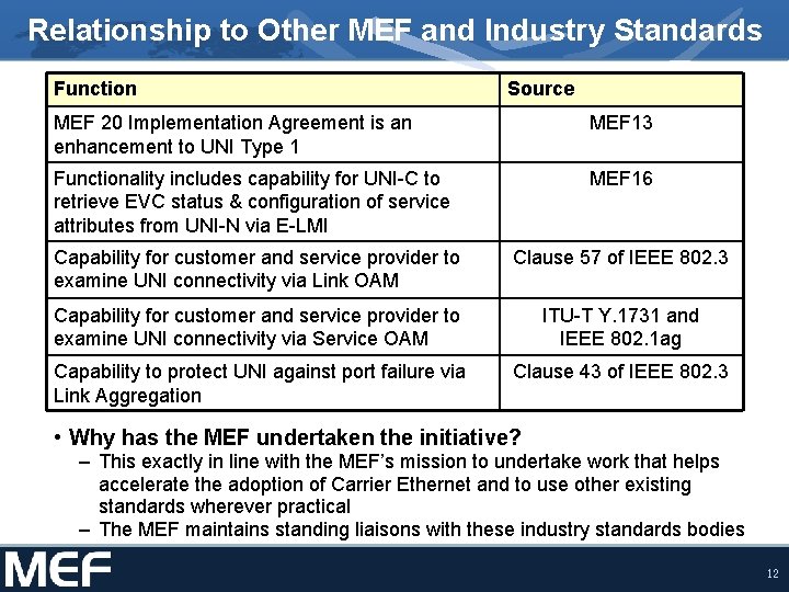 Relationship to Other MEF and Industry Standards Function Source MEF 20 Implementation Agreement is Relationship to Other MEF and Industry Standards Function Source MEF 20 Implementation Agreement is