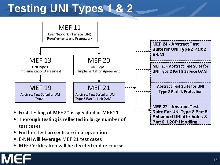 Testing UNI Types 1 & 2 MEF 11 User Network Interface (UNI) Requirements and Testing UNI Types 1 & 2 MEF 11 User Network Interface (UNI) Requirements and