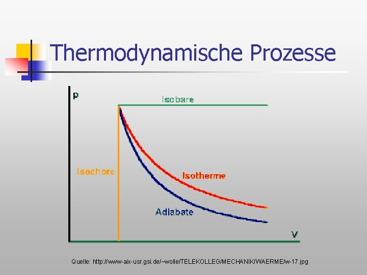Thermodynamische Prozesse Quelle: http: //www-aix-usr. gsi. de/~wolle/TELEKOLLEG/MECHANIK/WAERME/w-17. jpg 