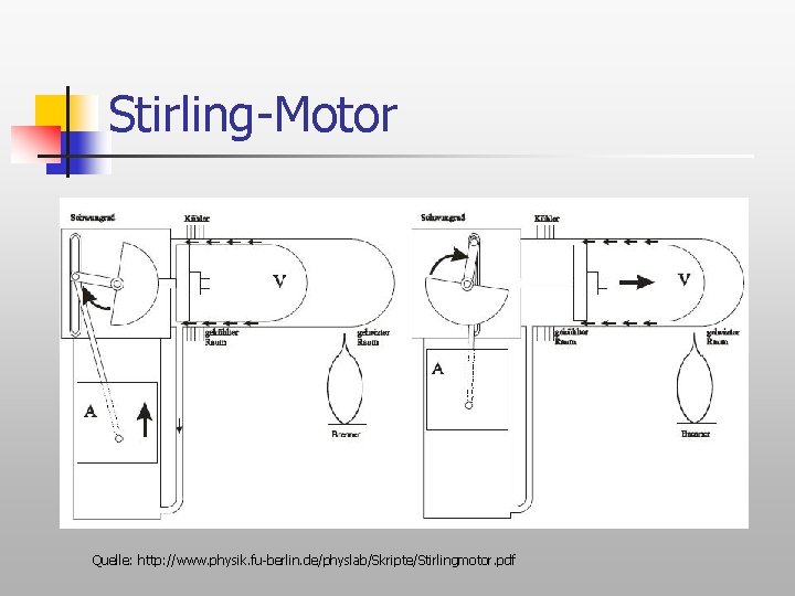 Stirling-Motor Quelle: http: //www. physik. fu-berlin. de/physlab/Skripte/Stirlingmotor. pdf 