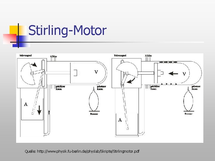 Stirling-Motor Quelle: http: //www. physik. fu-berlin. de/physlab/Skripte/Stirlingmotor. pdf 