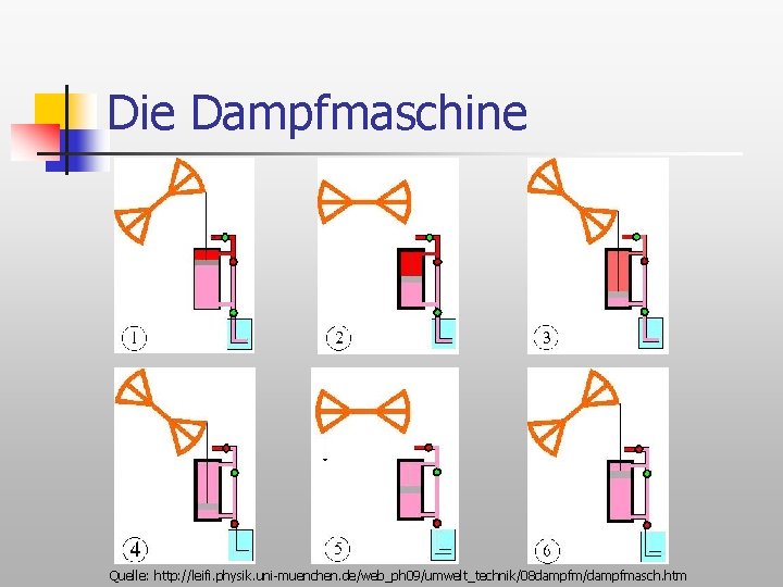 Die Dampfmaschine Quelle: http: //leifi. physik. uni-muenchen. de/web_ph 09/umwelt_technik/08 dampfm/dampfmasch. htm 