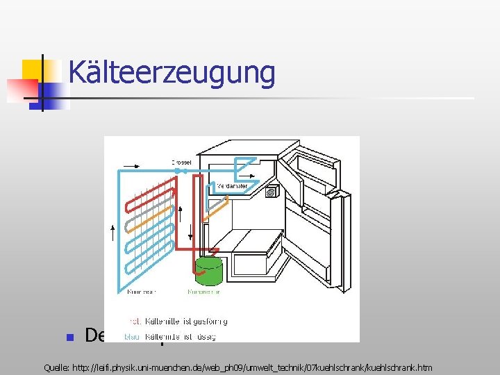 Kälteerzeugung n Der Kompressorkühlschrank Quelle: http: //leifi. physik. uni-muenchen. de/web_ph 09/umwelt_technik/07 kuehlschrank/kuehlschrank. htm 