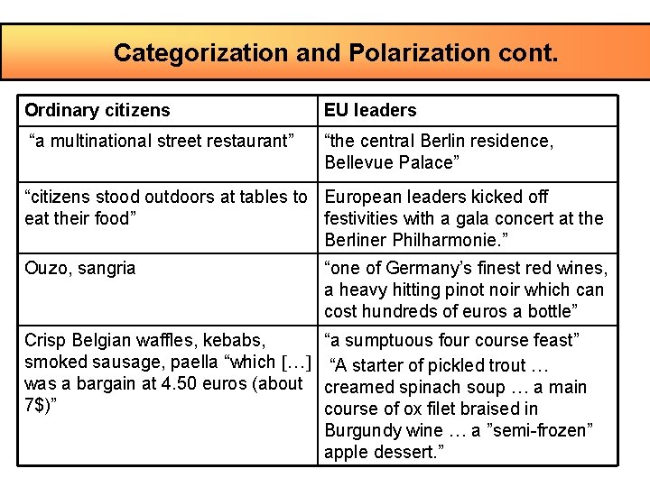 Categorization and Polarization cont. Ordinary citizens EU leaders “a multinational street restaurant” “the central