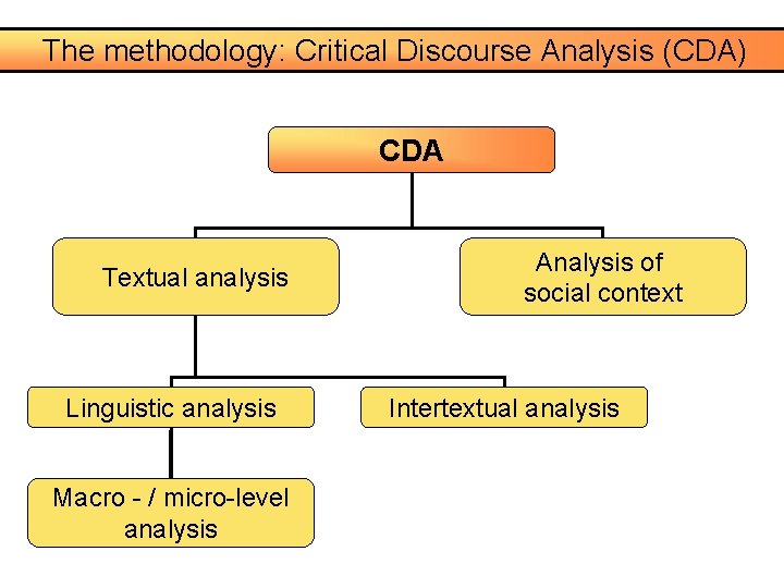 The methodology: Critical Discourse Analysis (CDA) CDA Textual analysis Linguistic analysis Macro - /
