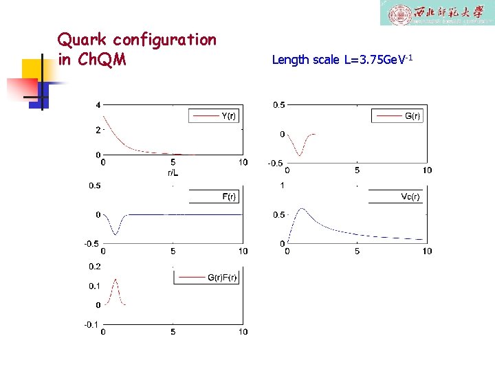 Quark configuration in Ch. QM Length scale L=3. 75 Ge. V-1 