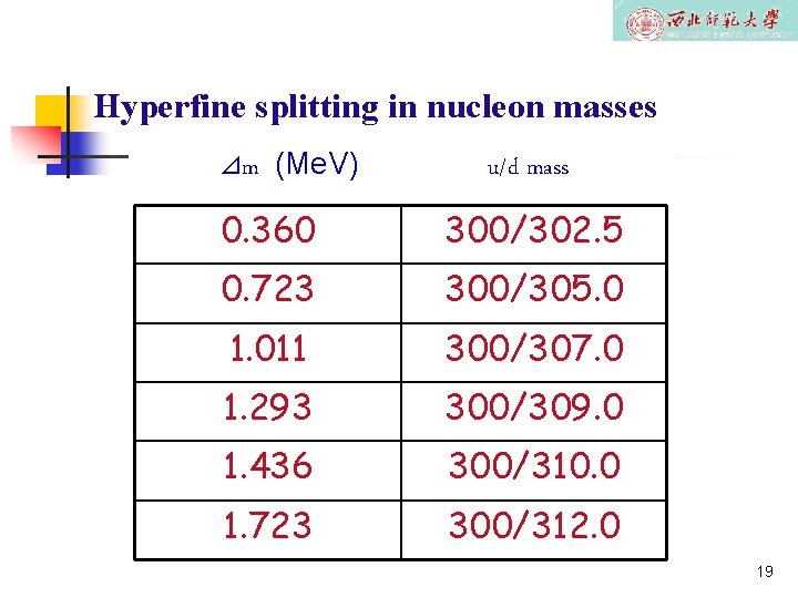 Hyperfine splitting in nucleon masses ⊿m (Me. V) u/d mass 0. 360 300/302. 5