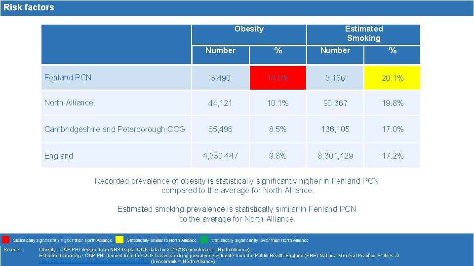 Risk factors Obesity Estimated Smoking Number % Fenland PCN 3, 490 14. 0% 5,