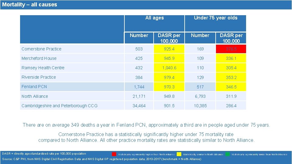 Mortality – all causes All ages Under 75 year olds Number DASR per 100,