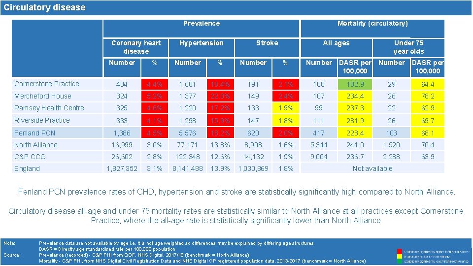 Circulatory disease Prevalence Coronary heart disease Hypertension Mortality (circulatory) Stroke All ages Under 75