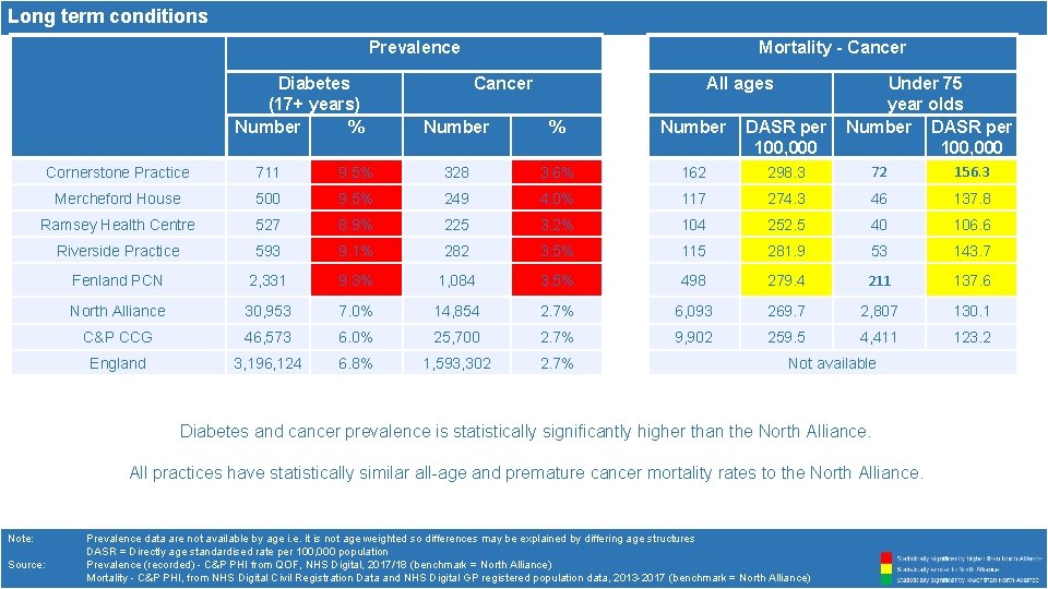 Long term conditions Prevalence Diabetes (17+ years) Number % Mortality - Cancer All ages