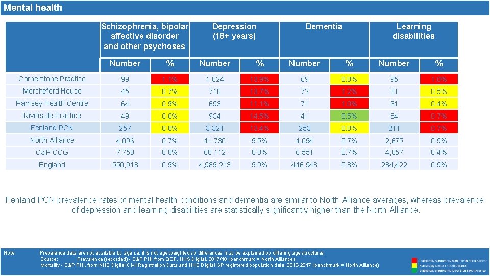 Mental health Schizophrenia, bipolar affective disorder and other psychoses Depression (18+ years) Dementia Learning