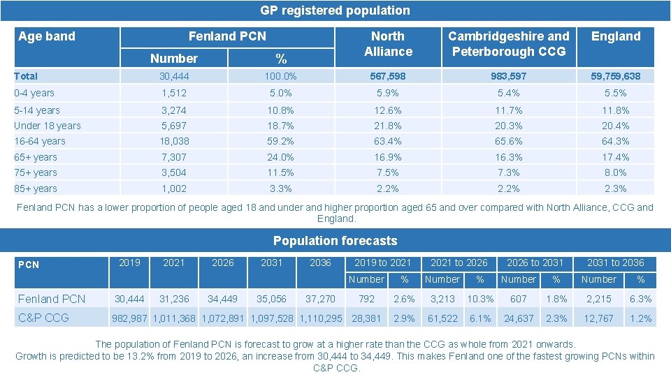 GP registered population Age band Fenland PCN North Alliance Cambridgeshire and Peterborough CCG England