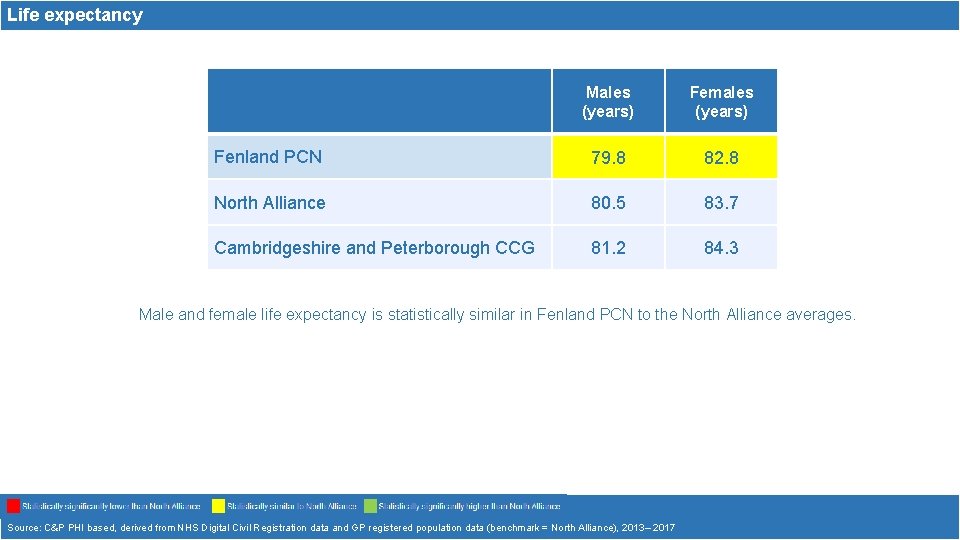 Life expectancy Males (years) Females (years) Fenland PCN 79. 8 82. 8 North Alliance