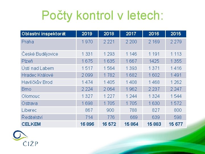 Počty kontrol v letech: Oblastní inspektorát 2019 Praha 2018 2017 2016 2015 1 970