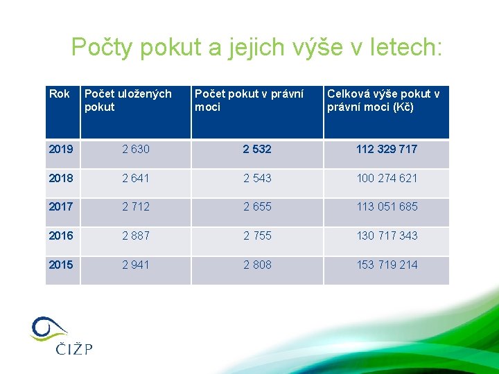 Počty pokut a jejich výše v letech: Rok Počet uložených pokut Počet pokut v