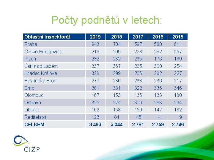 Počty podnětů v letech: Oblastní inspektorát 2019 2018 2017 2016 2015 Praha 943 704