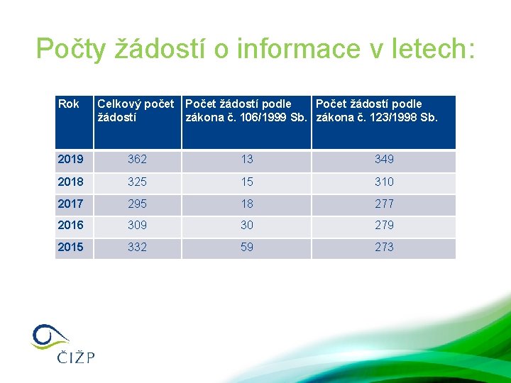 Počty žádostí o informace v letech: Rok Celkový počet Počet žádostí podle žádostí zákona