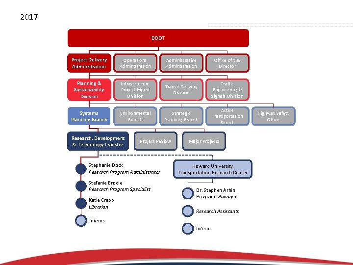 2017 DDOT Project Delivery Administration Operations Administration Administrative Administration Office of the Director Planning