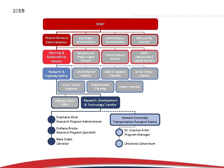 2018 DDOT Project Delivery Administration Operations Administration Administrative Administration Office of the Director Planning