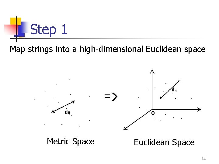 Step 1 Map strings into a high-dimensional Euclidean space Metric Space Euclidean Space 14