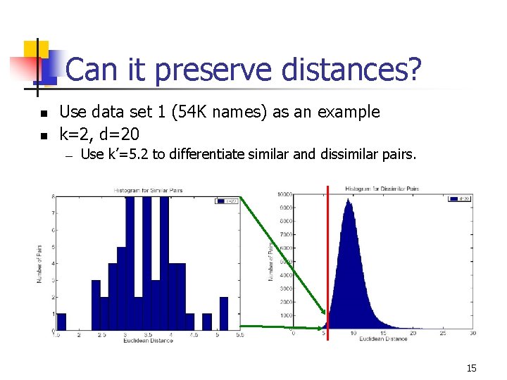 Can it preserve distances? n n Use data set 1 (54 K names) as