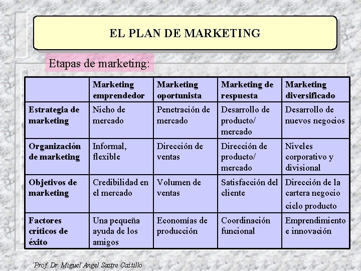 EL PLAN DE MARKETING Etapas de marketing: Marketing emprendedor Marketing oportunista Marketing de respuesta EL PLAN DE MARKETING Etapas de marketing: Marketing emprendedor Marketing oportunista Marketing de respuesta