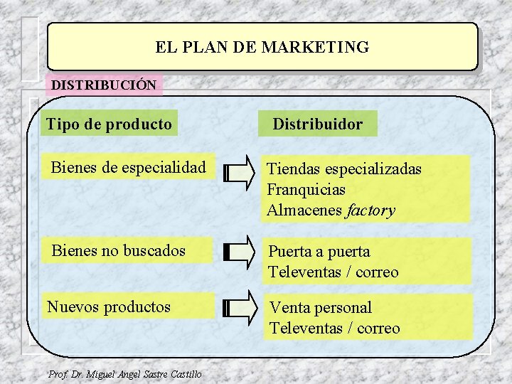 EL PLAN DE MARKETING DISTRIBUCIÓN Tipo de producto Distribuidor Bienes de especialidad Tiendas especializadas EL PLAN DE MARKETING DISTRIBUCIÓN Tipo de producto Distribuidor Bienes de especialidad Tiendas especializadas