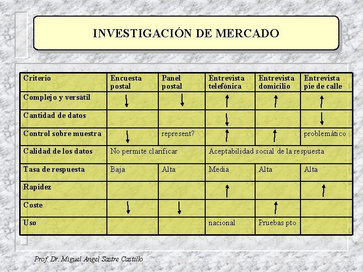 INVESTIGACIÓN DE MERCADO Criterio Encuesta postal Panel postal Entrevista telefónica Entrevista domicilio Entrevista pie INVESTIGACIÓN DE MERCADO Criterio Encuesta postal Panel postal Entrevista telefónica Entrevista domicilio Entrevista pie