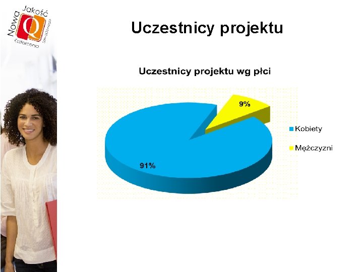 Uczestnicy projektu 