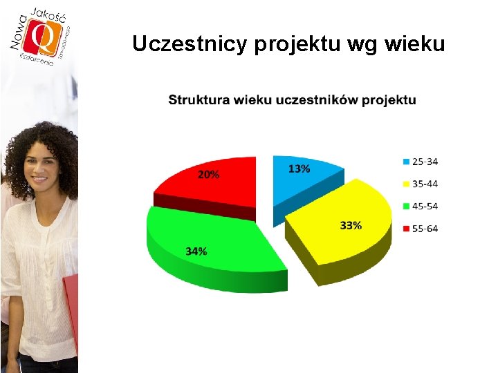 Uczestnicy projektu wg wieku 